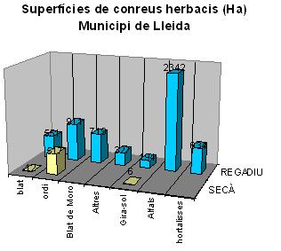 Superficie conreus herbacis