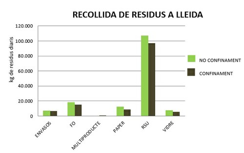 Imatge de la notícia Els serveis de recollida de residus reprenen l’activitat a Lleida 